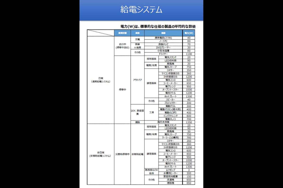 AC100V/1500Wコンセントで使用する家電製品の電力表