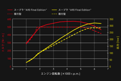 トヨタ スープラ “A90 Final Edition”：最高出力を387psから435psへ、最大トルクを500Nmから570Nmへ向上させている