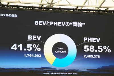 BYDの乗用車のグローバル販売比率。PHEVが約58％と優勢