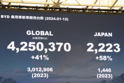 BYDジャパンは、2024年はBEVの乗用車だけで2223台を販売した