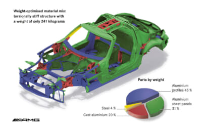 紫部分がアルミニウム押し出し材（削り出し材）で45%、緑部分がアルミニウム板材パネルで31%、赤部分が鋳造アルミニウムで20%となっており、合計96%ものアルミニウムで構成されている。黄部分のスチールはわずか4%となっているが横転時や衝突時の安全性を高めるためにAピラーに熱間圧延の極超高張力鋼板が使用されている