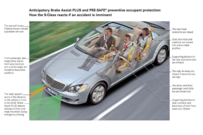 事故調査活動とドライビングシミュレーターが生み出した成果として注目すべき安全性が、2002年秋にSクラス／W220で実用化されたPRE-SAFE（プレセーフ）