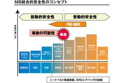 メルセデス・ベンツの総合的安全性のコンセプト
