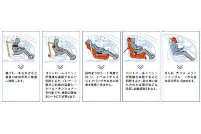 事故が起こる約0.2秒前に予測し、事前の早い段階で乗員保護の体制を整えようとする画期的な「予測乗員保護・プレセーフ」の機能システム