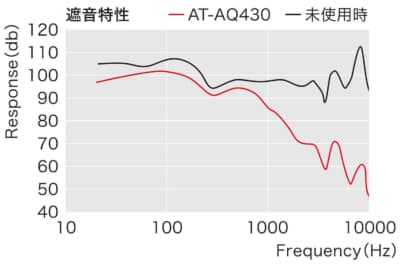 AT-AQ430：これを見ると特に1kHz～ の中域＆高域で大きく遮音効果が高いのがわかる。 この帯域はピアノやバイオリン、フルートや一部のボ ーカルなどが含まれる中音域～高音域にあたり、こ の帯域のノイズが低減されると耳障りなノイズが低 減され車内がクリアになる傾向にある