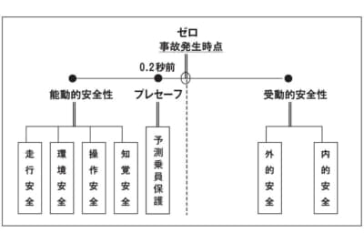 メルセデス・ベンツ安全性の基本理論（1951年に特許を取得）。妻谷コレクション