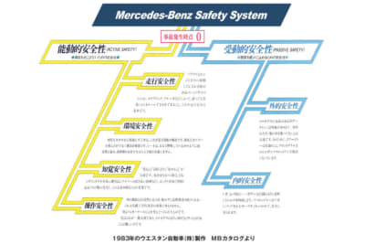 メルセデス・ベンツ安全性の基本理論（1951年に特許を取得）。ウエスタン自動車