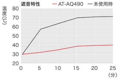 AT-AQ490：条件として27.3℃の温度で車の ドア（外側）に75℃の温度を25分間照射した際の 温度変化を表したもの。未施工状態では5分後に は50℃を超える温度が上昇し、15分後には70℃ に達しているのに対して、AT-AQ490を施工した 場合、25分を経過しても40℃に抑えられている