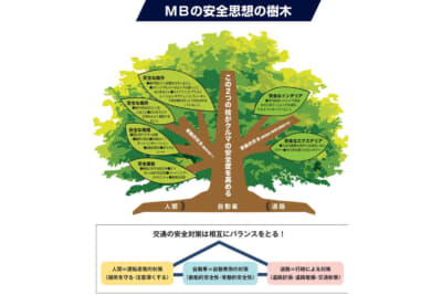 メルセデス・ベンツの安全思想の樹木。妻谷コレクション