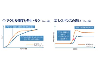 MT車のスポーツモード（=e-Tune）とノーマルの出力特性の違い。ノーマルに比べアクセル操作に対してトルクの発生やレスポンスが向上している