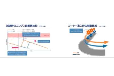 イラストはAT車のスポーツモード（=e-Tune）とノーマルの出力特性の違い。規定エンジン回転数以下になるまでダウンシフトしない制御されるが、e-Tuneではスポーツモードと同じく高めになる
