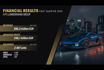 ランボルギーニは2025年第1四半期に売上高が前年同期比29.6%増の8億9520万ユーロ、営業利益は32.8%増の2億4810万ユーロという圧倒的な数字を記録した