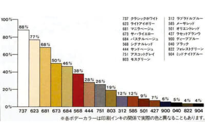 メルセデス・ベンツは、1960年代からボディカラーを安全な視認性順に並べたチャートを作成し、カスタマーへ啓蒙活動を行ってきた。これはドイツ国内のタクシーの色を、それまでの黒からチャート上位にあった視認度の高いライトアイボリー（623）に変えるという法律制定（1970年施行）のきっかけとなった