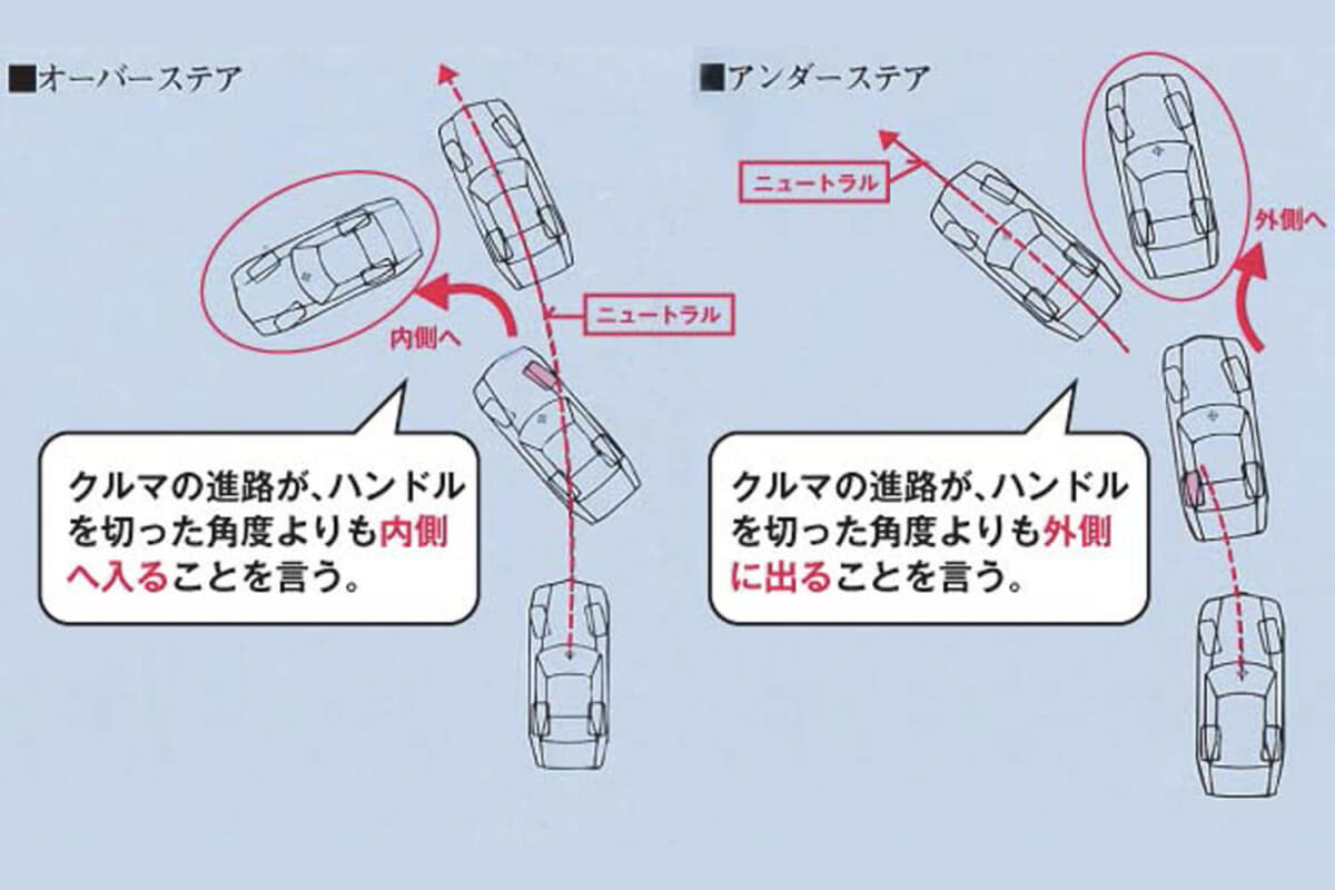 アンダーステアとオーバーステアの特性図面（妻谷コレクション）