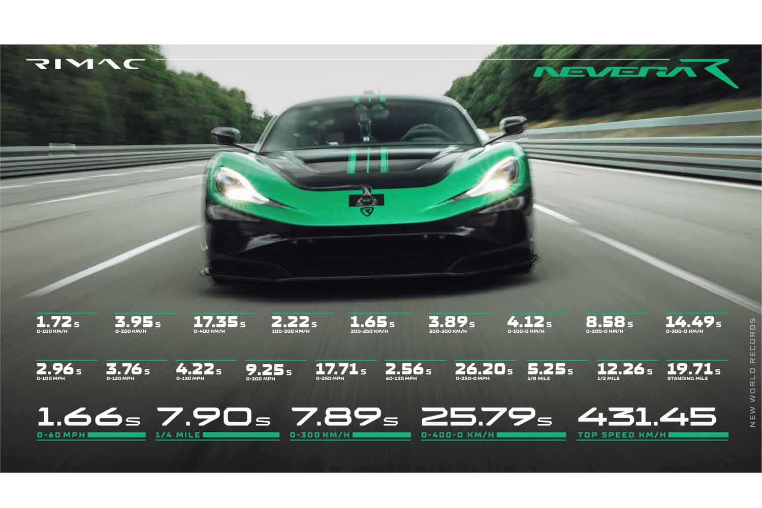 驚異の0-400-0km/h25.79秒のBEVハイパーカー世界新記録を樹立した