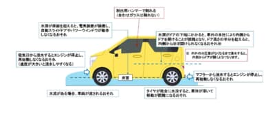 国土交通省が紹介している冠水した場所を走行する際に注意点