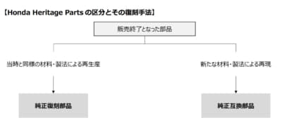ホンダヘリテージパーツは当時と同じ生産方法の純正復刻部品と新素材・製法による純正互換部品にわかれる
