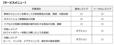 基本レストアは走行性能と消耗品をメインに行う
