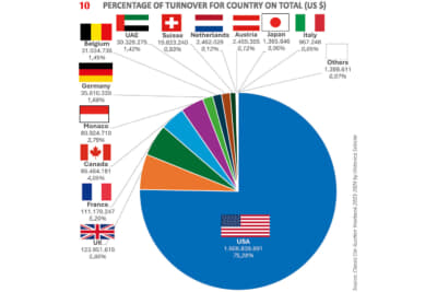 総売上高に占める国別売上高の割合