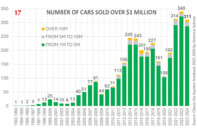 100万ドル以上での落札車の台数