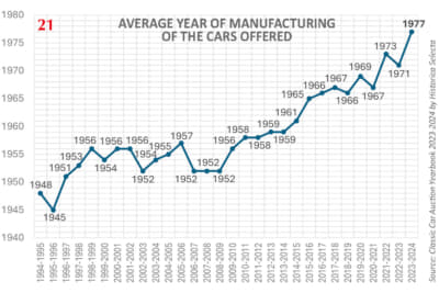 出品車両の平均製造年