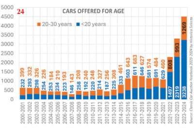 出品車両の年式