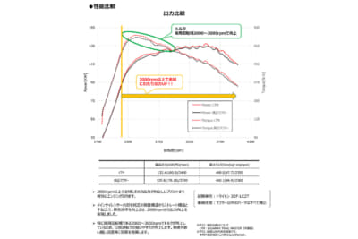 「リーガマックス トレイルマスター」三菱・トライトン用とノーマフマフラーの出力比較グラフ