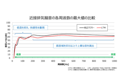 「リーガマックス トレイルマスター」の近接排気音の各周波数最大値比較グラフ