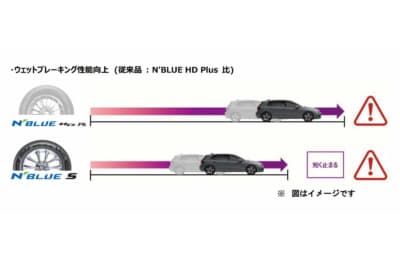 ネクセンタイヤ:ウェットグリップ性能を高めるために、新たに開発された多機能コンパウンドを採用した。これにより、雨の日の濡れた路面における安全性と安心感が従来モデルからさらなる進化を遂げている
