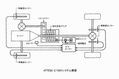 ATTESA E-TS：後輪のスリップをGセンサーと車輪速センサーで検知し、コントローラーが前輪への配分トルクを制御する後輪駆動ベースのフルタイム4WD構成図