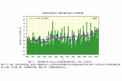 気象庁ホームページ:気象庁によると、強い雨ほど増加傾向が顕著で、1時間80mm以上の豪雨は1980年頃の約2倍の頻度で発生している