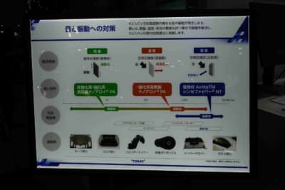 東レブース:制振・遮音・吸音の3つのアプローチから音と振動に対策する東レ素材の全体像を示したパネル。ナノアロイPAの適用周波数帯域も示されている